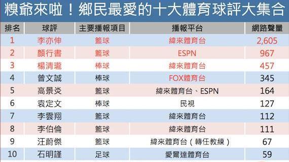 糗爺來啦！鄉民最愛的十大體育球評