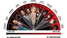 追劇熱度量表出爐！台灣人狂嗑《陰屍路》