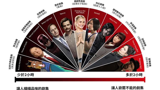 追劇熱度量表出爐！台灣人狂嗑陰屍路
