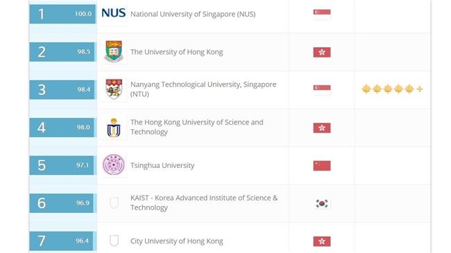 QS亞洲大學排行出爐　台34所入榜