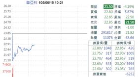 圖／翻攝Yahoo股市