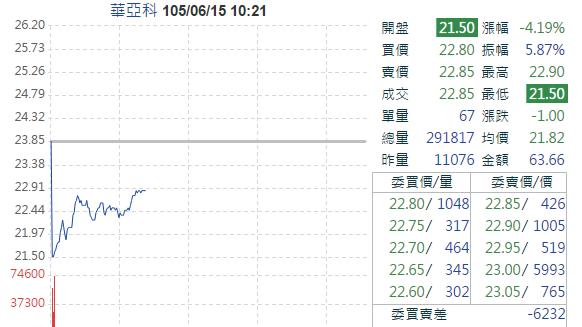 華亞科跌停開出　3天市值縮逾5百億