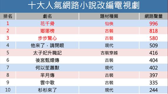 小說是最好的劇本　十大熱門改編戲劇