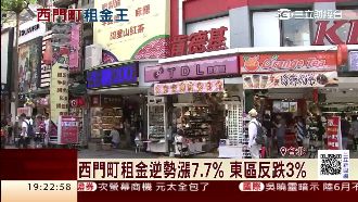 西門町店租上漲7%　單坪租金贏東區