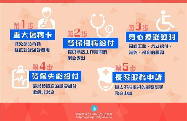 你我都能申請的五大社福保障！