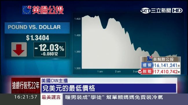 英國確定脫歐　全球金融市場再掀風暴