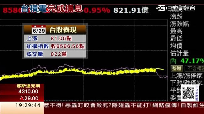 台積電完成填息　台股衝破8600點