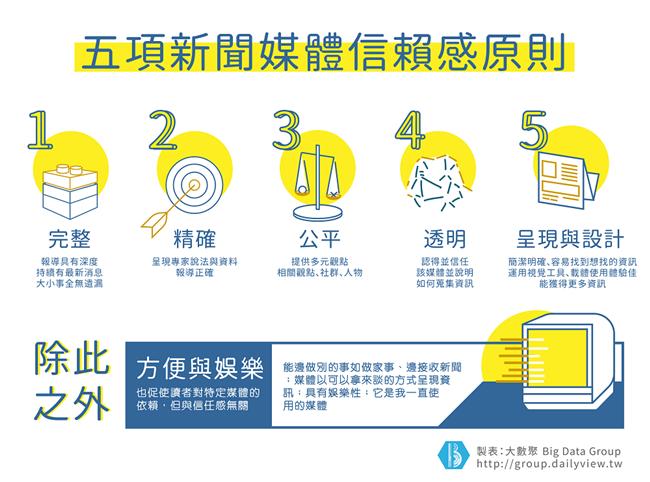 為什麼我們會相信新聞？原因是‧‧‧