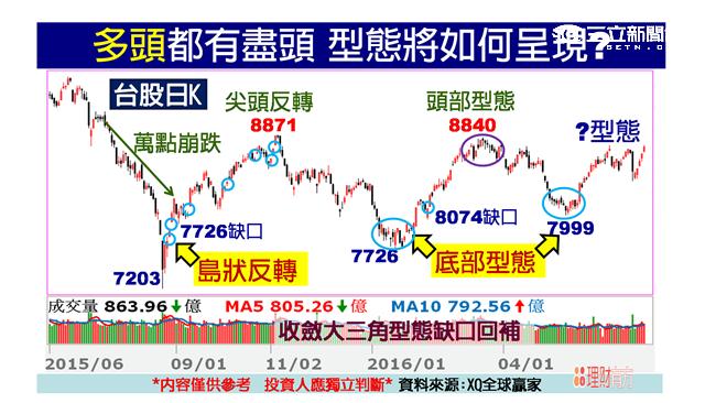 7月1日股市老馬　用波浪看台股