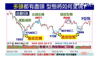 7月1日股市老馬　用波浪看台股