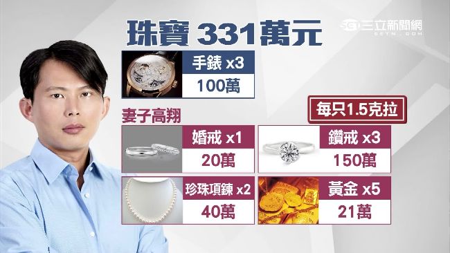 財力驚人！黃國昌夫婦不動產達23筆