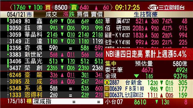 台股開盤跌9點　新台幣貶5.2分