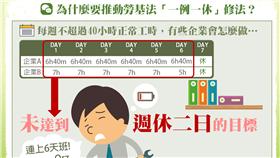 一例一修宣傳圖卡
圖／翻攝自勞動部官方臉書粉絲專頁