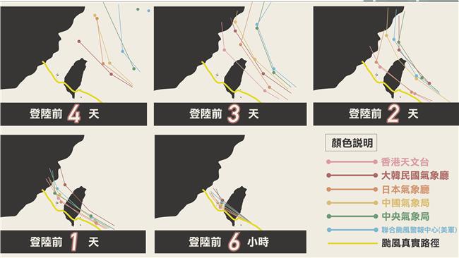 一張圖告訴你國外颱風預測沒有比較準