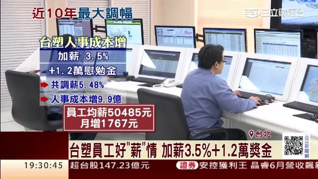 好「薪」情！台塑加薪3.5%+獎金