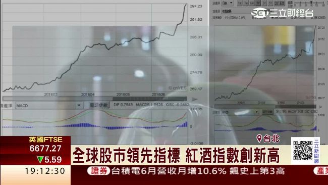 全球股市領先指標　紅酒指數創新高