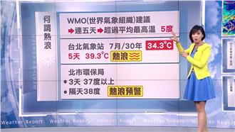 熱浪預警！台北恐連3天飆37度以上