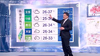 午後對流漸緩　明北部高溫恐達37度