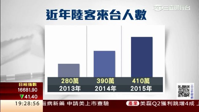 陸客來台減六成　近8年首度負成長