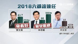 2018拚連任　柯文哲人氣明顯下滑
