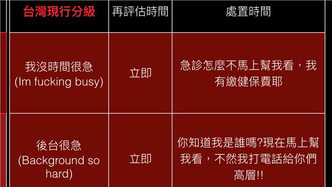台灣急診五級變調　醫師用一張表諷刺