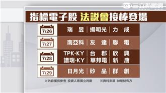 7月26日期現狂多　外資的盤算？