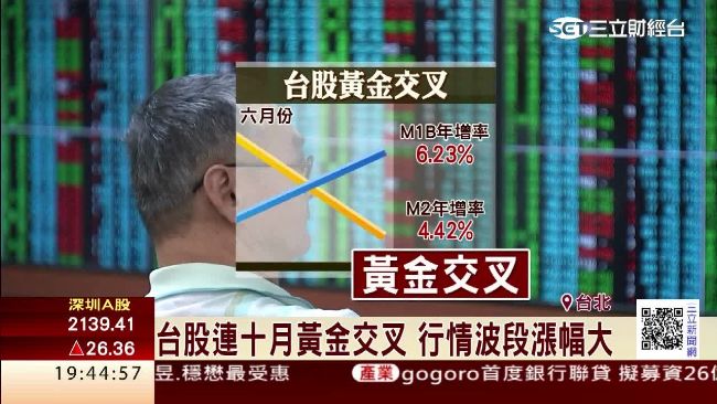 連10個月黃金交叉！行情上漲恐有限