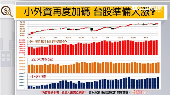 小外資再度加碼　台股準備噴出？！