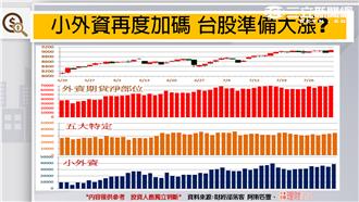 小外資再度加碼　台股準備噴出？！