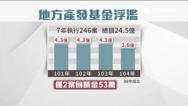 產發基金發放浮濫　監察院糾正經濟部