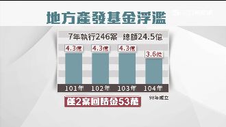產發基金發放浮濫　監察院糾正經濟部
