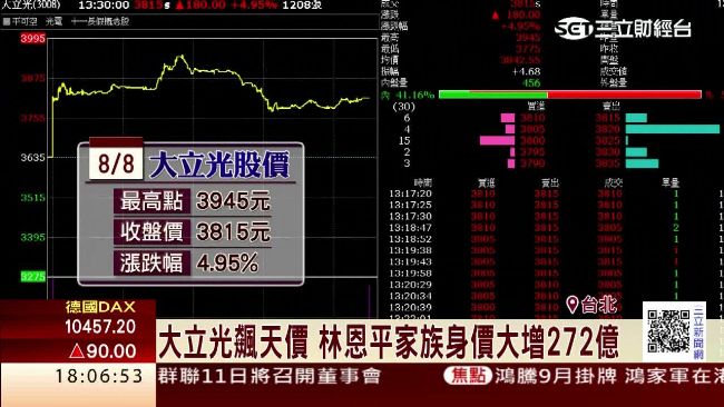 大立光盤中飆新天價！外資力挺上四千