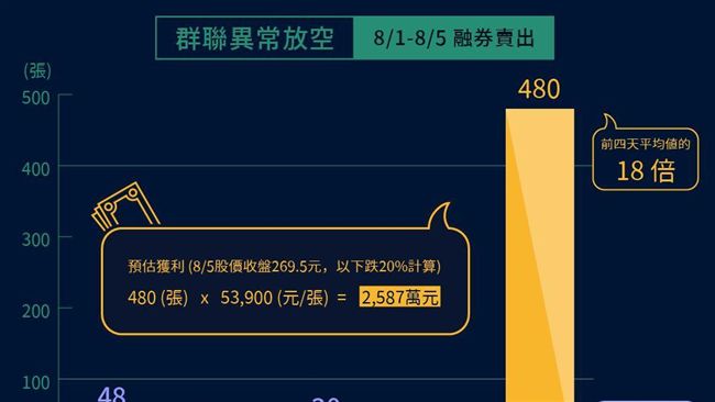 群聯公司假帳與異常放空大數據整理！