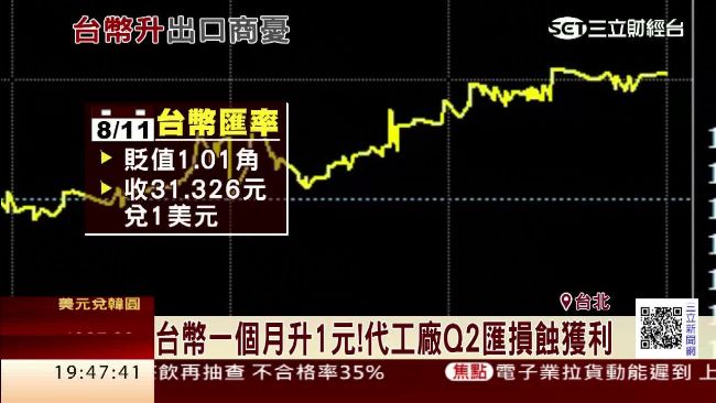 台幣貶1角多　專家：月底叩關31元