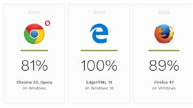 推出周年　Microsoft Edge瀏覽器更新