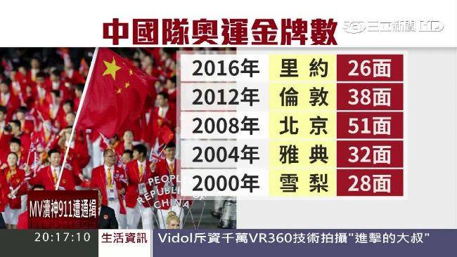 吸金王戰績縮水　陸金牌數跌第三名