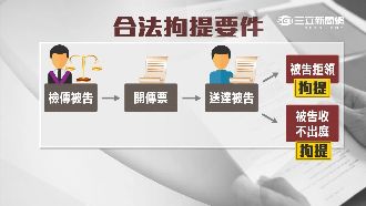 未傳即拘提　涉案人提國賠各獲6萬