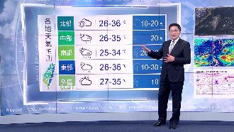 全台各地多雲到晴　慎防午後雷陣雨
