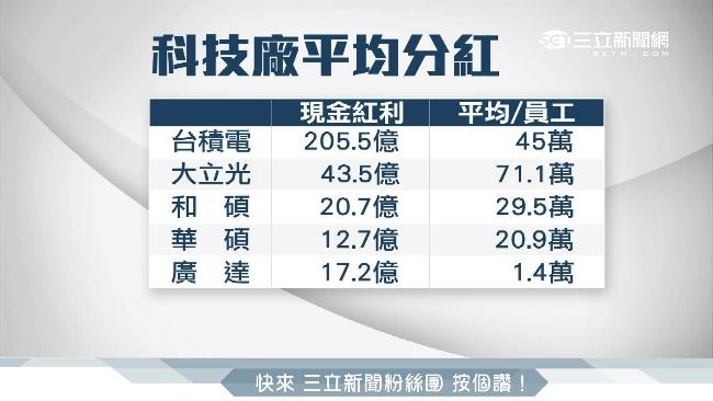 台積電分紅年年攀高　打掛一票科技廠