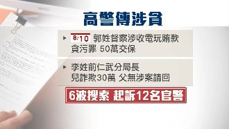 電玩收賄案層級擴大　高市分局長收押