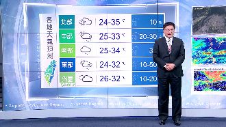 東北風減弱！明後天回溫、偶有短暫雨