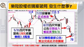 禿鷹暴賺　樂陞慘遭狙擊？