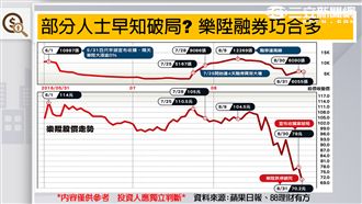 理財有方／「樂」不起來　小股東反擊