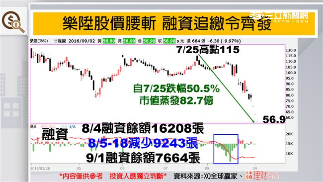 樂陞股價腰斬　融資追繳令齊發