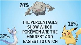 寶可夢,捕獲機率　圖／翻攝自YouTube