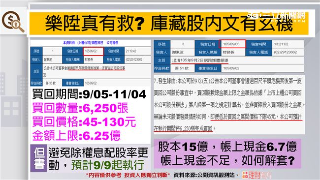 9/5 樂陞真有救？庫藏股有玄機