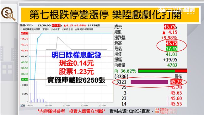 9／8 樂陞止血　跌停變漲停！