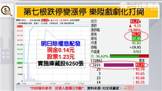 9／8 樂陞止血　跌停變漲停！
