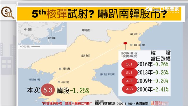 9/9 朝鮮搗「彈」　港股逆勢飆！