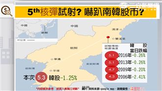 9/9 朝鮮搗「彈」　港股逆勢飆！